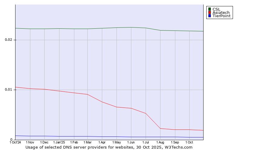 Historical trends in the usage of CSL vs. Asiatech vs. TierPoint