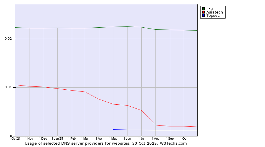 Historical trends in the usage of CSL vs. Asiatech vs. Topsec