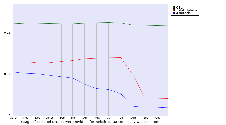 Historical trends in the usage of CSL vs. Total Uptime vs. Asiatech