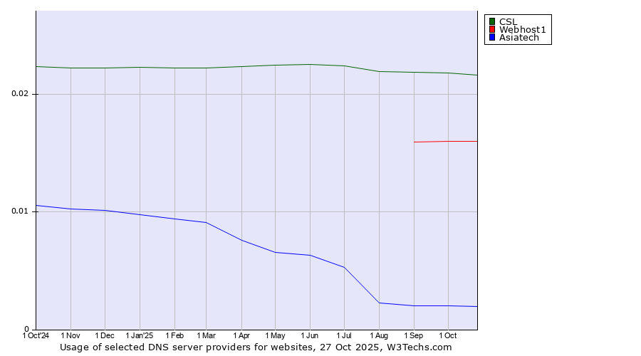 Historical trends in the usage of CSL vs. Webhost1 vs. Asiatech