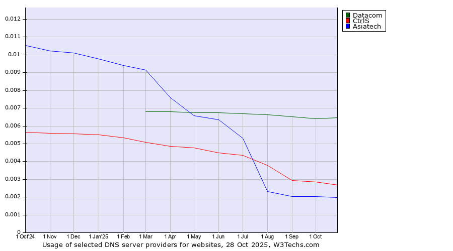 Historical trends in the usage of Datacom vs. CtrlS vs. Asiatech