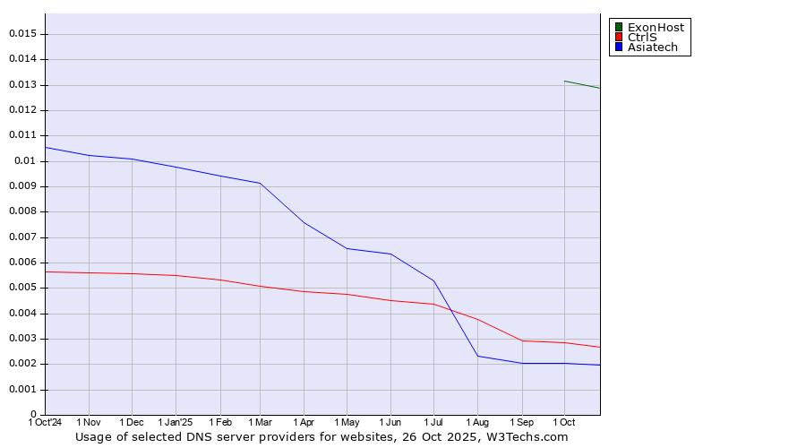 Historical trends in the usage of ExonHost vs. CtrlS vs. Asiatech