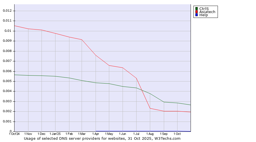Historical trends in the usage of CtrlS vs. Asiatech vs. Help