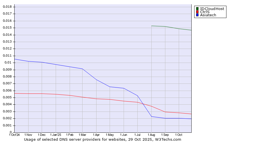 Historical trends in the usage of IDCloudHost vs. CtrlS vs. Asiatech