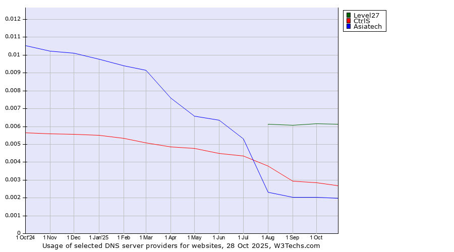 Historical trends in the usage of Level27 vs. CtrlS vs. Asiatech
