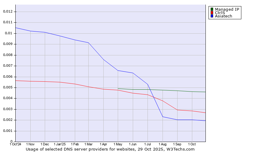 Historical trends in the usage of Managed IP vs. CtrlS vs. Asiatech
