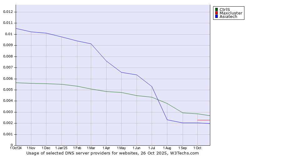 Historical trends in the usage of CtrlS vs. Maxcluster vs. Asiatech
