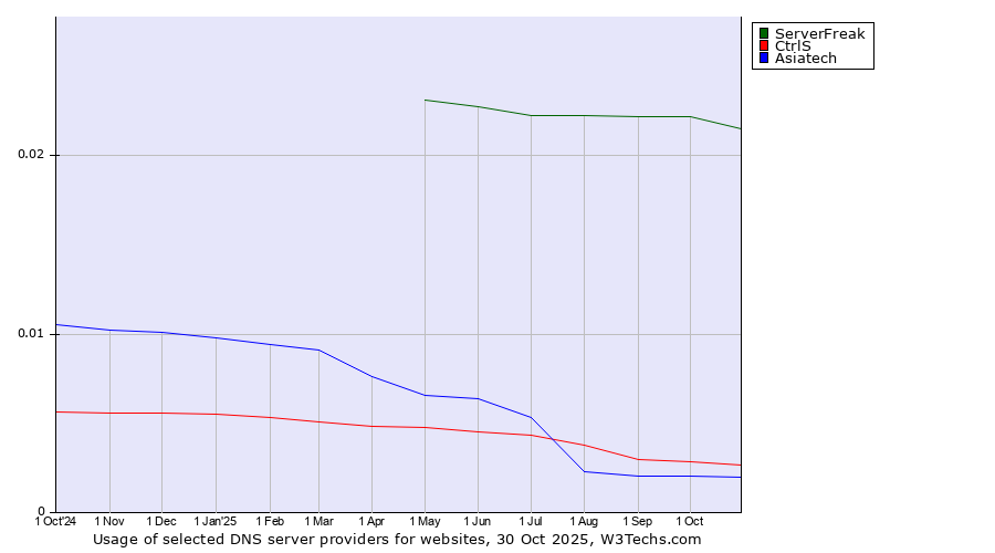 Historical trends in the usage of ServerFreak vs. CtrlS vs. Asiatech