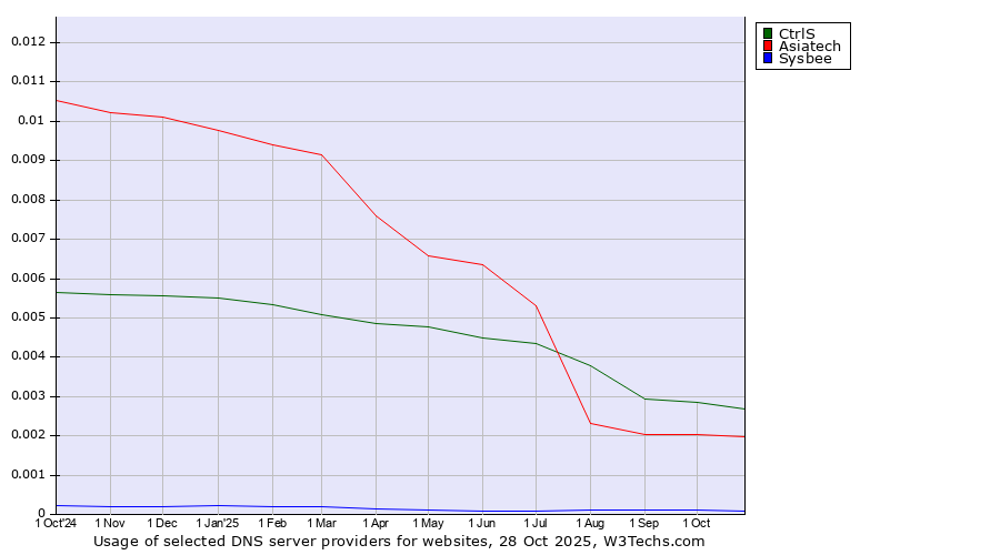 Historical trends in the usage of CtrlS vs. Asiatech vs. Sysbee