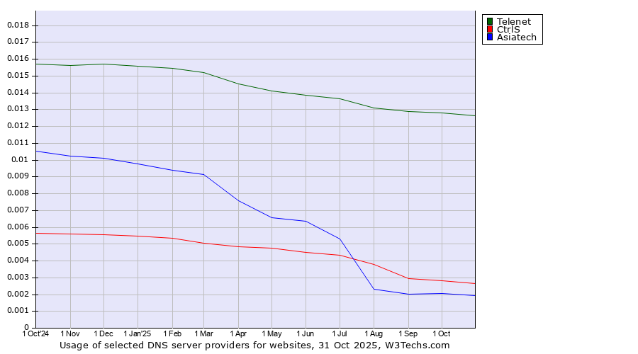 Historical trends in the usage of Telenet vs. CtrlS vs. Asiatech