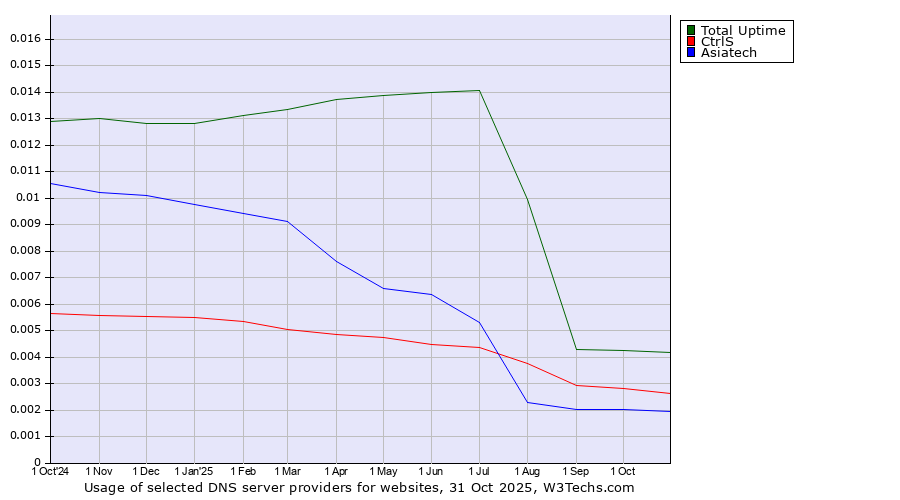 Historical trends in the usage of Total Uptime vs. CtrlS vs. Asiatech