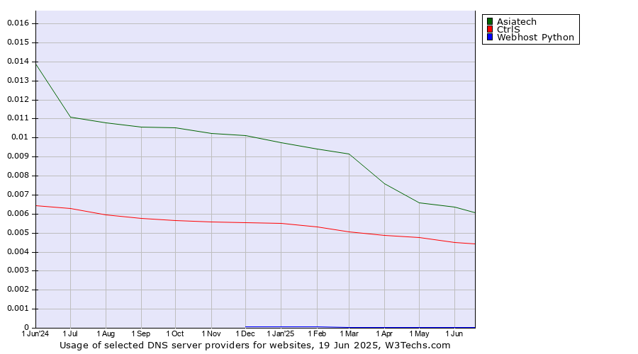 Historical trends in the usage of Asiatech vs. CtrlS vs. Webhost Python