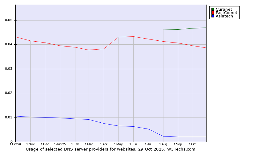 Historical trends in the usage of Curanet vs. FastComet vs. Asiatech