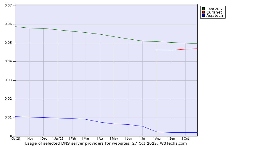 Historical trends in the usage of FastVPS vs. Curanet vs. Asiatech