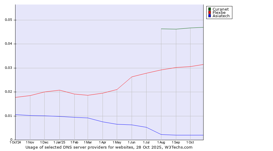 Historical trends in the usage of Curanet vs. Flexbe vs. Asiatech
