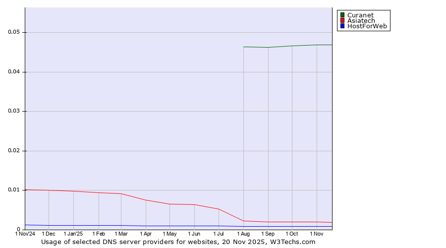 Historical trends in the usage of Curanet vs. Asiatech vs. HostForWeb