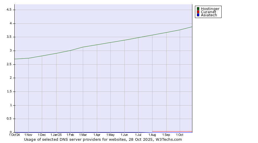 Historical trends in the usage of Hostinger vs. Curanet vs. Asiatech