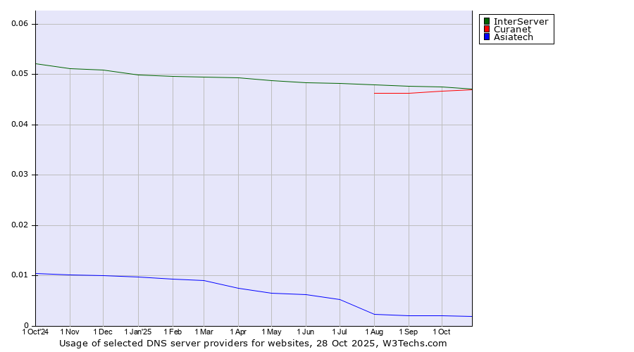 Historical trends in the usage of InterServer vs. Curanet vs. Asiatech