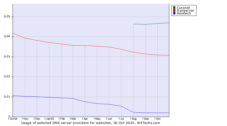 Historical trends in the usage of Curanet vs. Iranserver vs. Asiatech