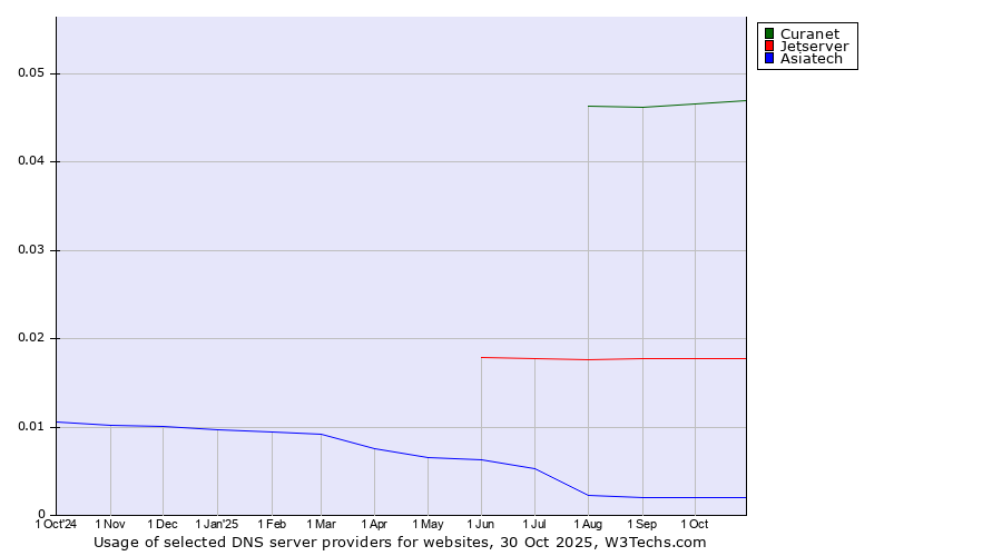 Historical trends in the usage of Curanet vs. Jetserver vs. Asiatech