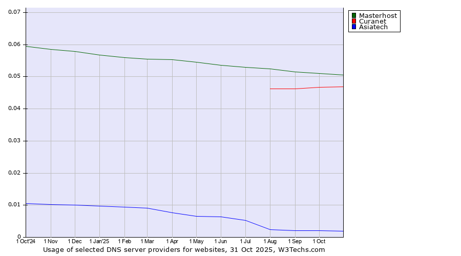 Historical trends in the usage of Masterhost vs. Curanet vs. Asiatech