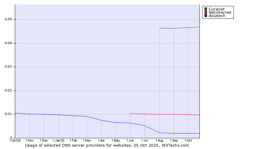 Historical trends in the usage of Curanet vs. Netinternet vs. Asiatech