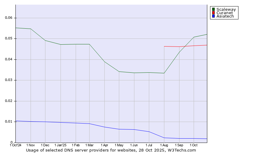 Historical trends in the usage of Scaleway vs. Curanet vs. Asiatech