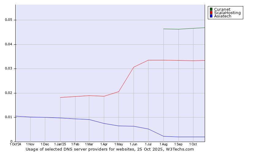 Historical trends in the usage of Curanet vs. ScalaHosting vs. Asiatech