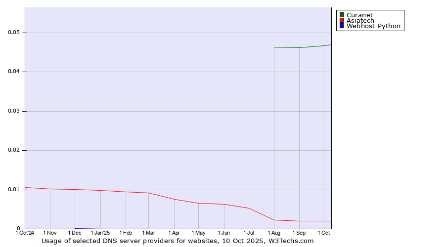 Historical trends in the usage of Curanet vs. Asiatech vs. Webhost Python