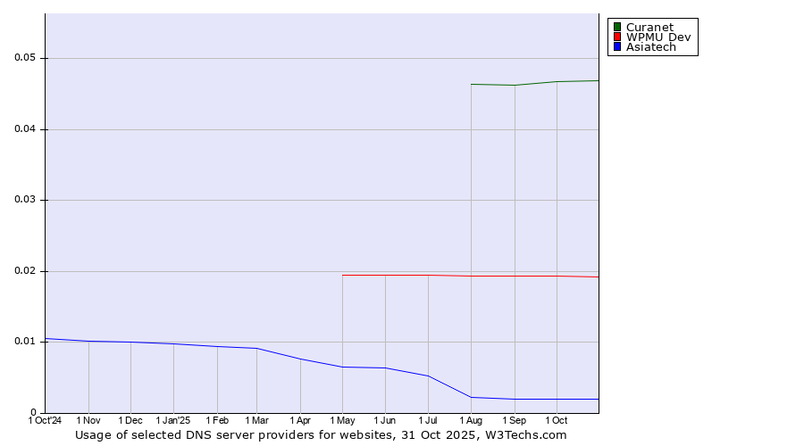 Historical trends in the usage of Curanet vs. WPMU Dev vs. Asiatech