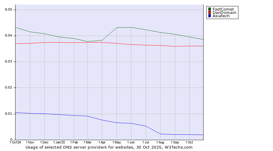 Historical trends in the usage of FastComet vs. DanDomain vs. Asiatech