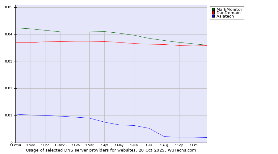 Historical trends in the usage of MarkMonitor vs. DanDomain vs. Asiatech
