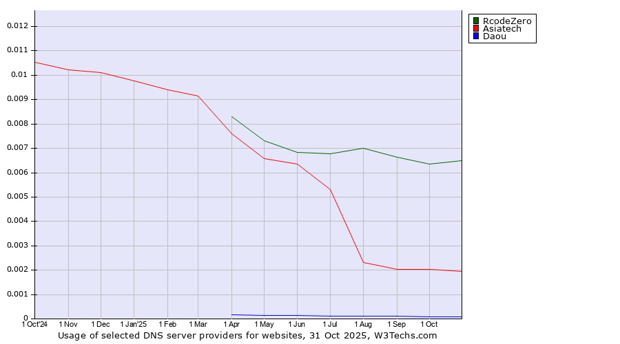 Historical trends in the usage of RcodeZero vs. Asiatech vs. Daou