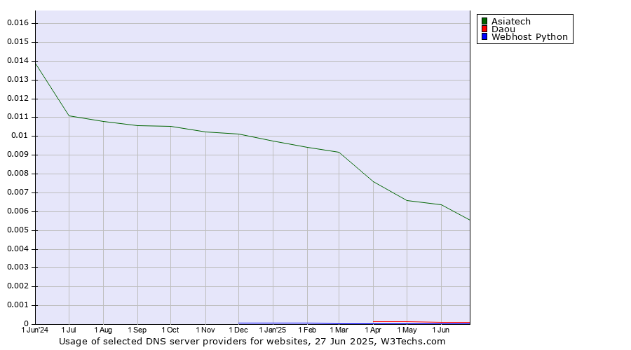 Historical trends in the usage of Asiatech vs. Daou vs. Webhost Python
