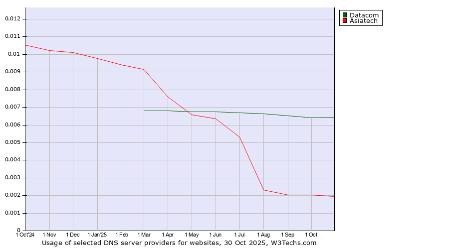 Historical trends in the usage of Datacom vs. Asiatech
