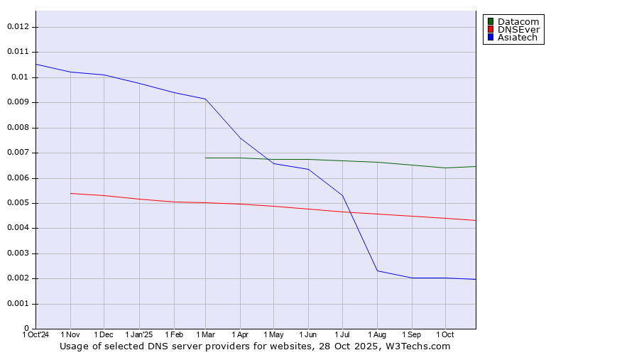 Historical trends in the usage of Datacom vs. DNSEver vs. Asiatech