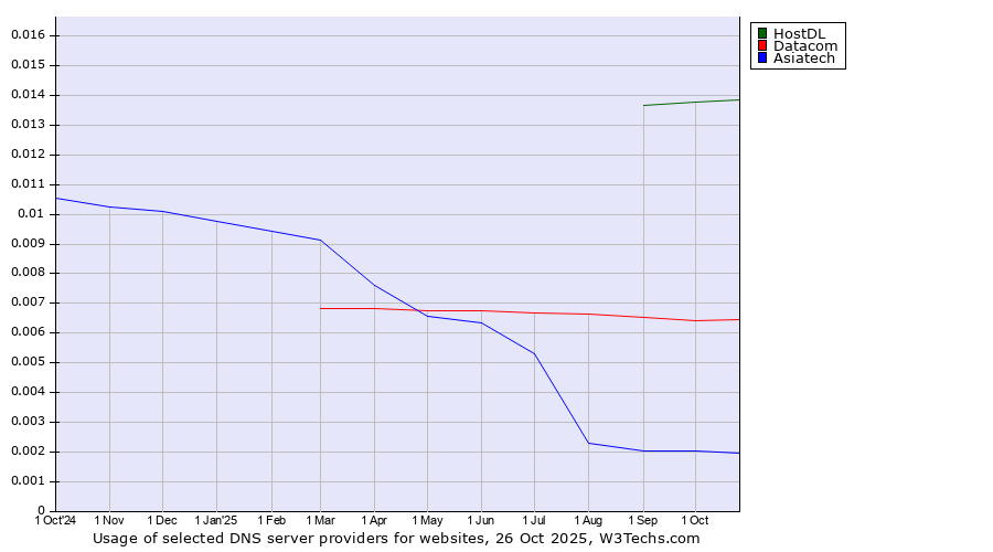 Historical trends in the usage of HostDL vs. Datacom vs. Asiatech