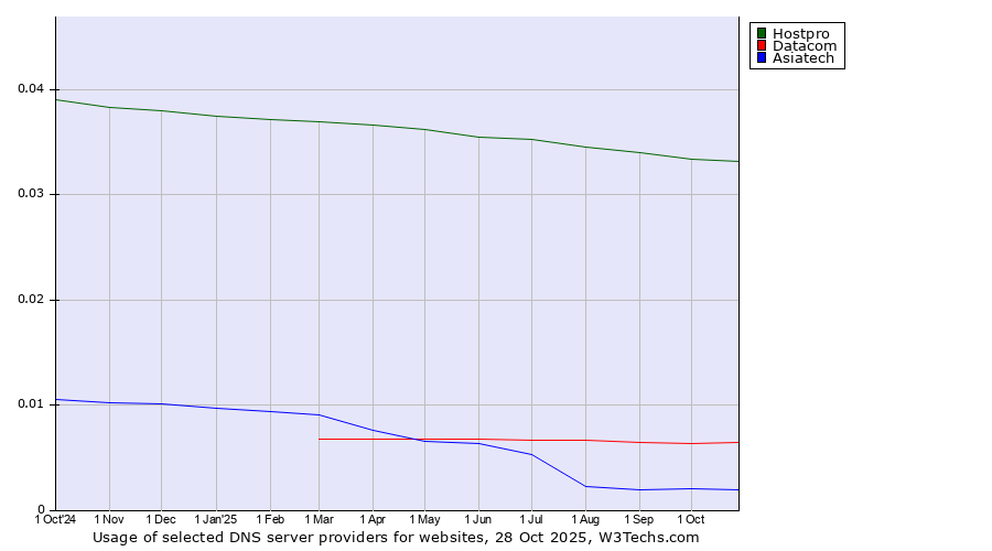 Historical trends in the usage of Hostpro vs. Datacom vs. Asiatech