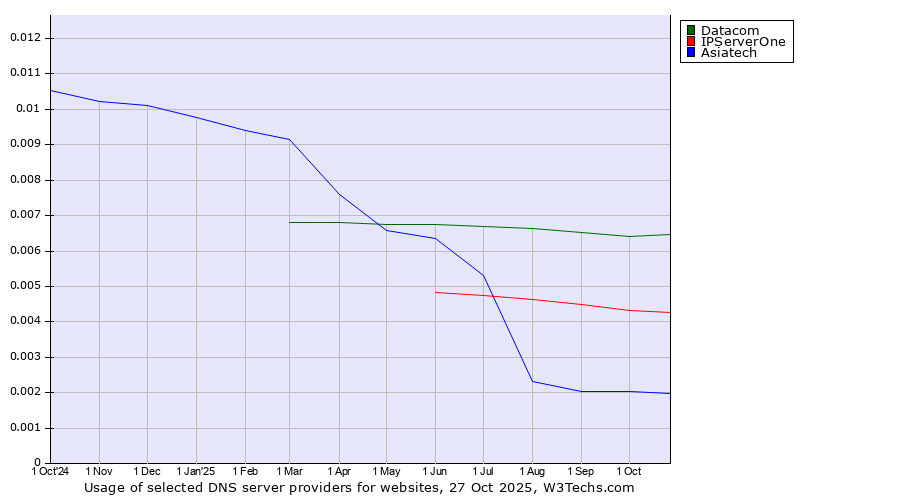 Historical trends in the usage of Datacom vs. IPServerOne vs. Asiatech