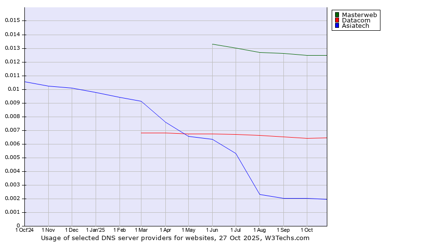 Historical trends in the usage of Masterweb vs. Datacom vs. Asiatech