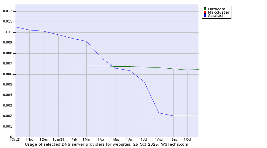 Historical trends in the usage of Datacom vs. Maxcluster vs. Asiatech