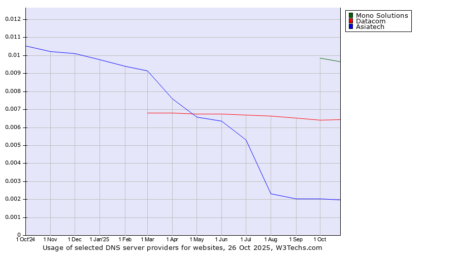 Historical trends in the usage of Mono Solutions vs. Datacom vs. Asiatech
