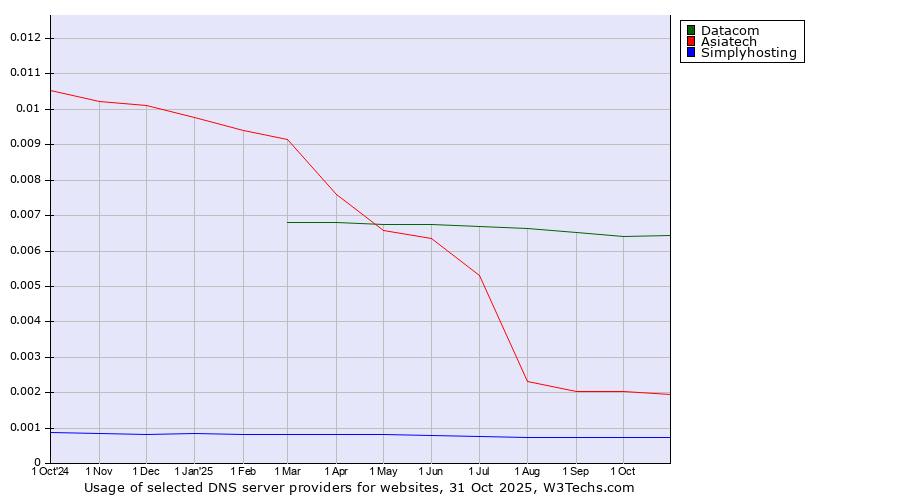 Historical trends in the usage of Datacom vs. Asiatech vs. Simplyhosting