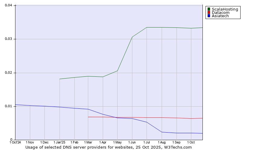 Historical trends in the usage of ScalaHosting vs. Datacom vs. Asiatech