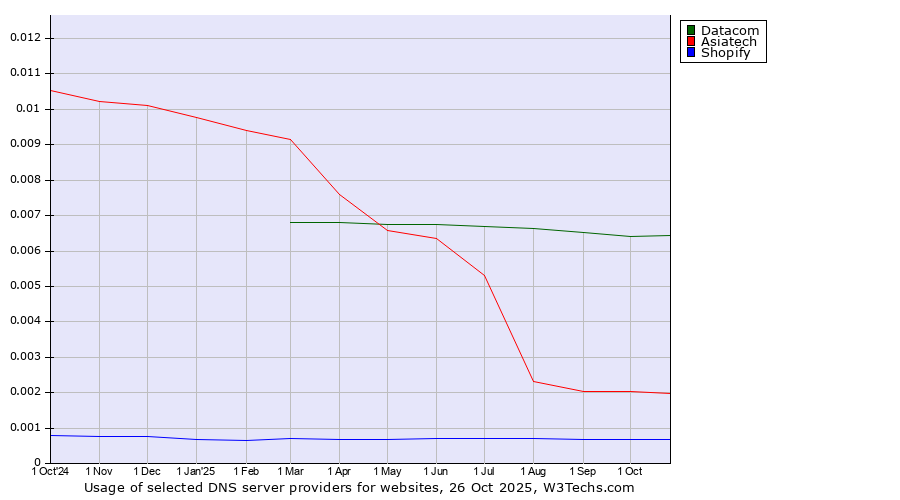 Historical trends in the usage of Datacom vs. Asiatech vs. Shopify
