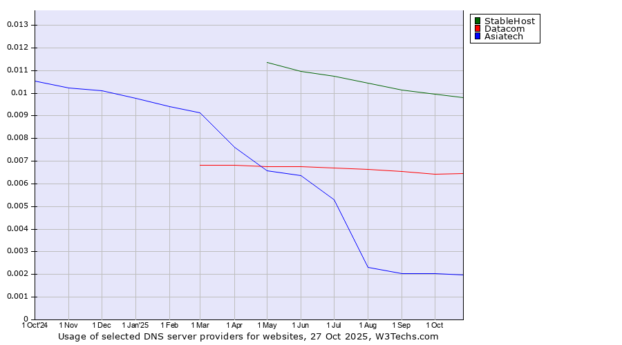 Historical trends in the usage of StableHost vs. Datacom vs. Asiatech