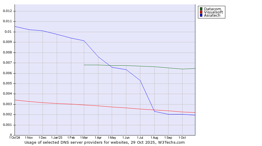 Historical trends in the usage of Datacom vs. Visualsoft vs. Asiatech