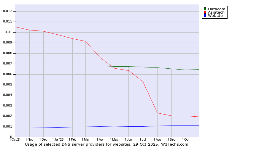Historical trends in the usage of Datacom vs. Asiatech vs. Web.de