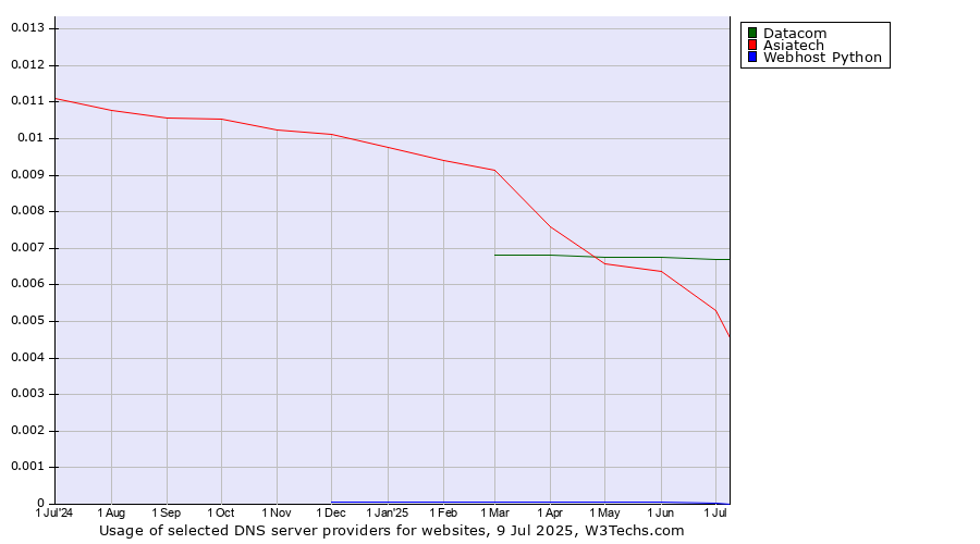 Historical trends in the usage of Datacom vs. Asiatech vs. Webhost Python