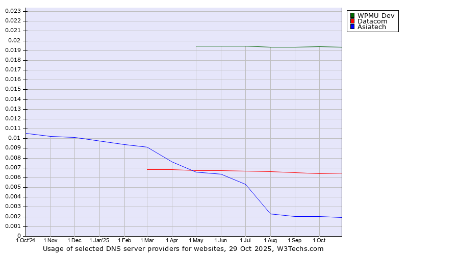 Historical trends in the usage of WPMU Dev vs. Datacom vs. Asiatech
